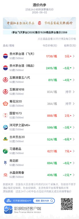 酒价内参6月2日价格发布：青花汾20保持不变