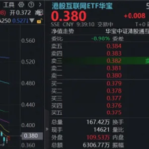大厂低位补涨，港股互联网ETF华宝（513770）涨超2%！AI应用持续爆发，4月营收大增42%，美图公司暴拉15%